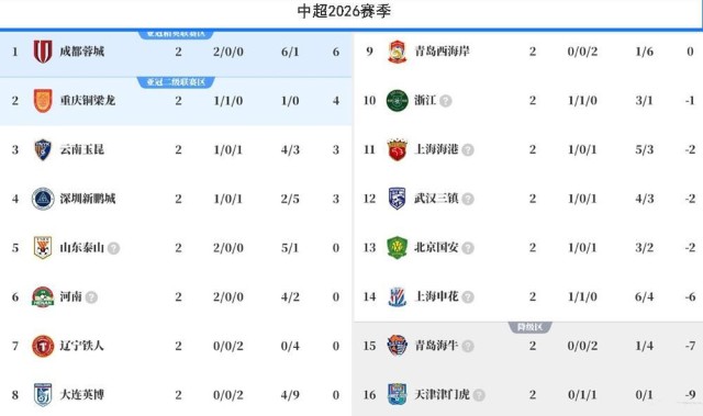 真人娱乐-罕见！中超喜欢成双结对，山东泰山也玩烟雾弹？河南队逆袭争冠