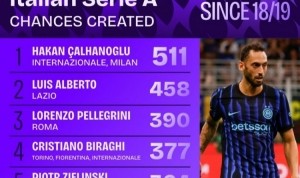 真人娱乐-18-19赛季以来意甲创造机会榜：恰20居首，迪巴拉、巴雷拉在列