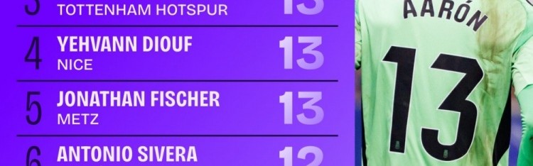 九游平台-本赛季五大联赛扑救次数排名：埃斯坎德尔22次居首，维卡里奥第三