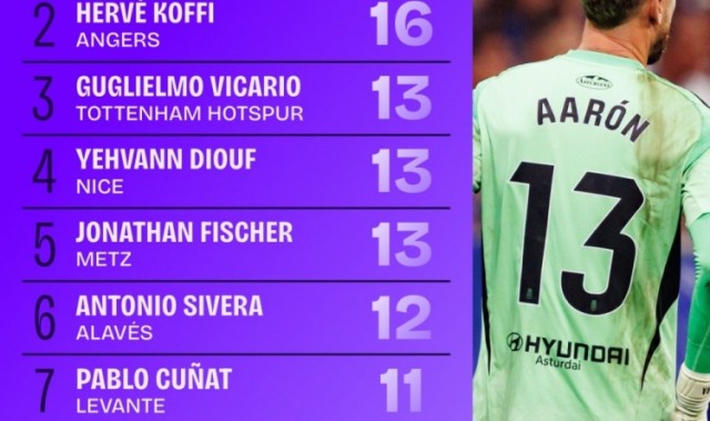 九游平台-本赛季五大联赛扑救次数排名：埃斯坎德尔22次居首，维卡里奥第三