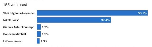 真人娱乐-NBA球员调查：亚历山大MVP 绿军夺冠 哈利最被高估