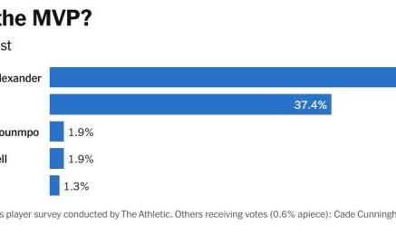 真人娱乐-NBA球员调查：亚历山大MVP 绿军夺冠 哈利最被高估