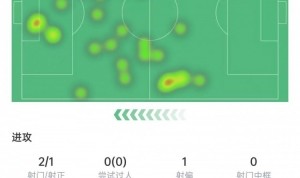 图拉姆本场数据：对抗成功7次全场最多，错失1次机会&amp;获评6.5分